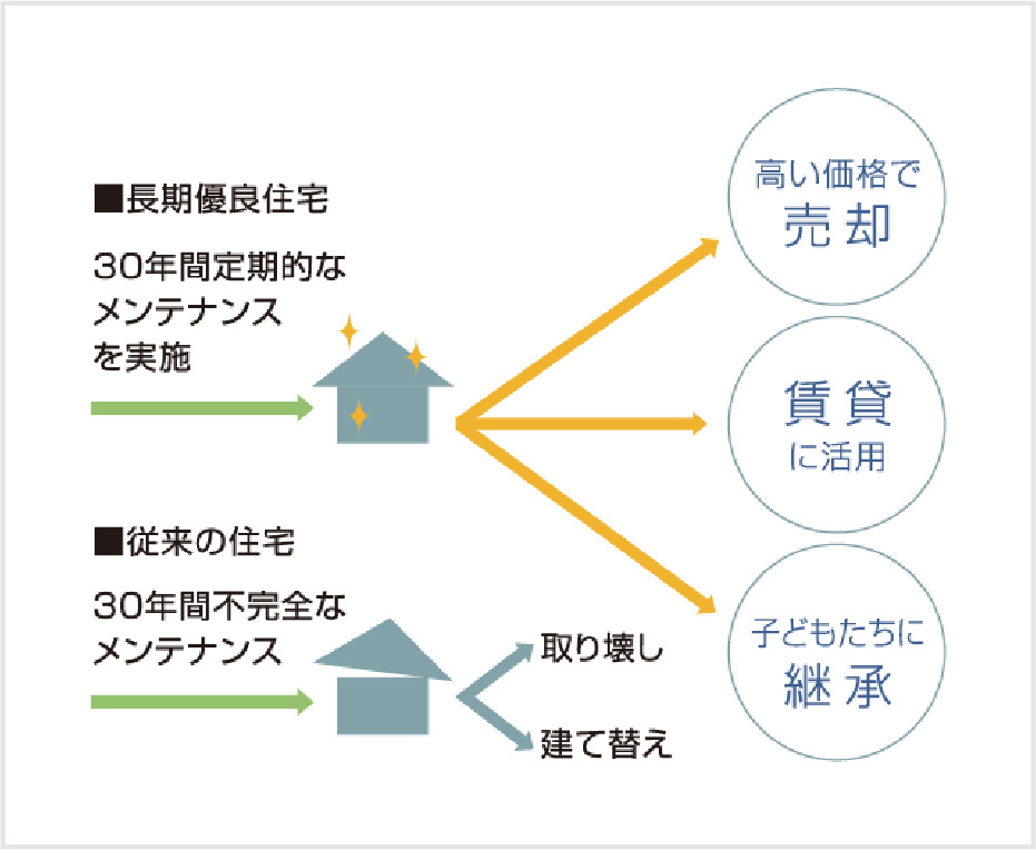 長期優良住宅と従来の住宅の比較