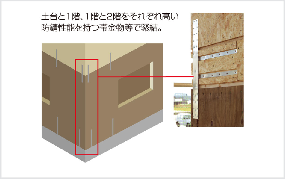 土台と1階、1階と2階をそれぞれ高い防錆性能を持つ帯金物等で連結