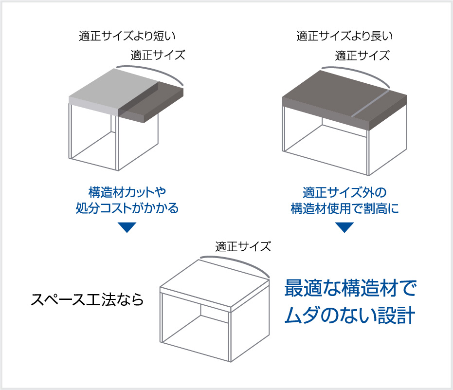 最適な構造材でムダのない設計