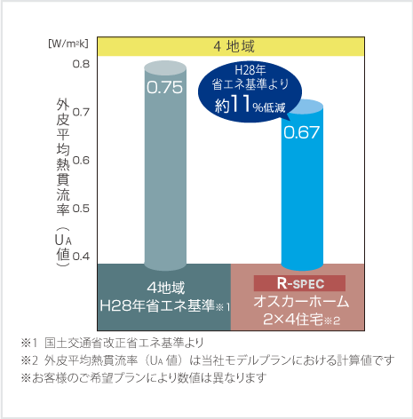断熱性を示す外皮平均熱貫流率 UA値