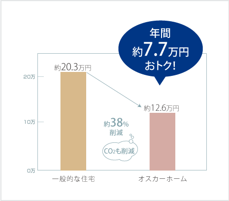 年間冷暖房費比較グラフ