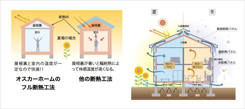 オスカーホームのフル断熱工法と他の断熱工法の比較