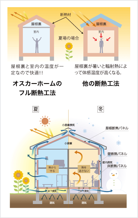 オスカーホームのフル断熱工法と他の断熱工法の比較