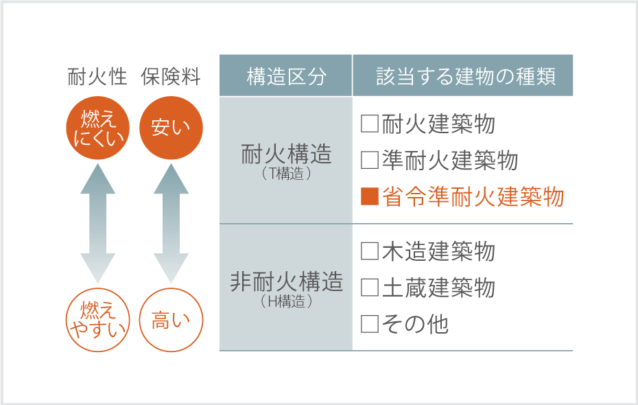 耐火性と保険料の分布