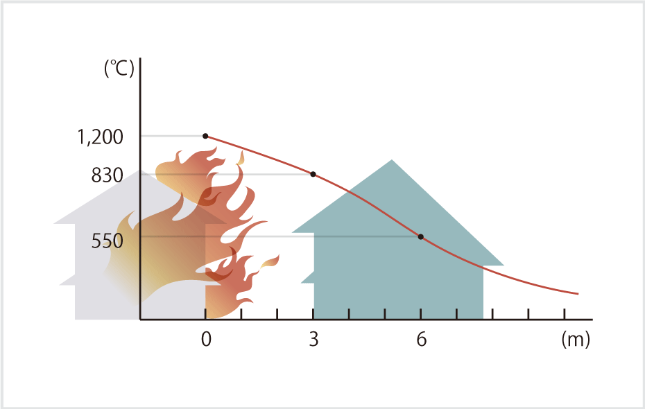 火災現場からの距離に対する周囲温度グラフ