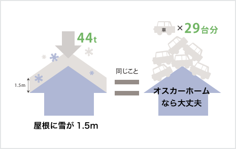 屋根に雪が1.5ｍでもオスカーホームなら大丈夫