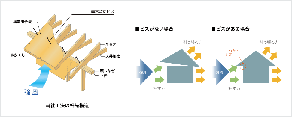 当社工法の軒先構造とビスの有無