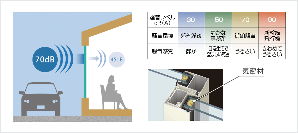 騒音レベルと気密材