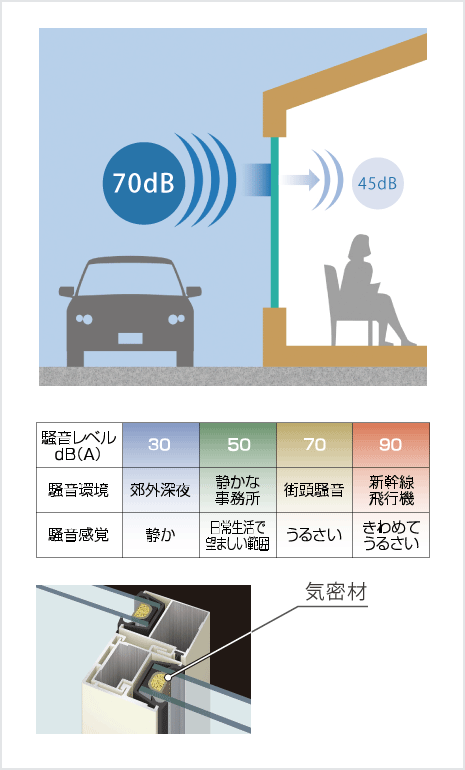 騒音レベルと気密材