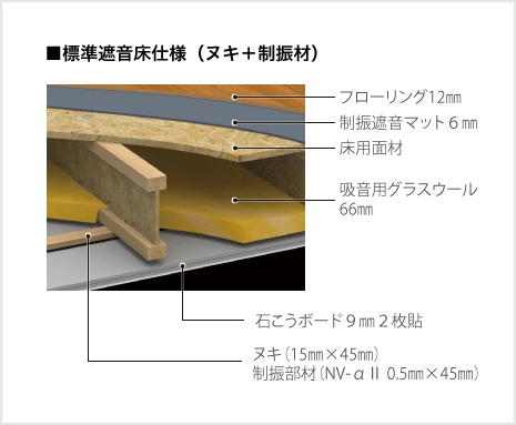 標準遮音床仕様（ヌキ＋制振材）