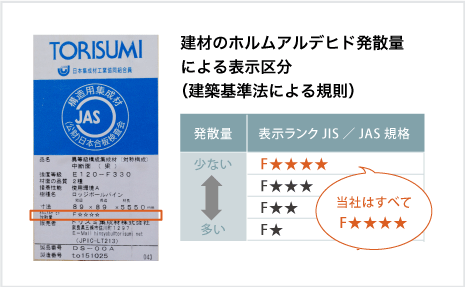 建材のホルムアルデヒド発散量による表示区分