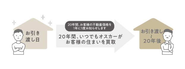 20年間、いつでもオスカーがお客様の住まいを買取り