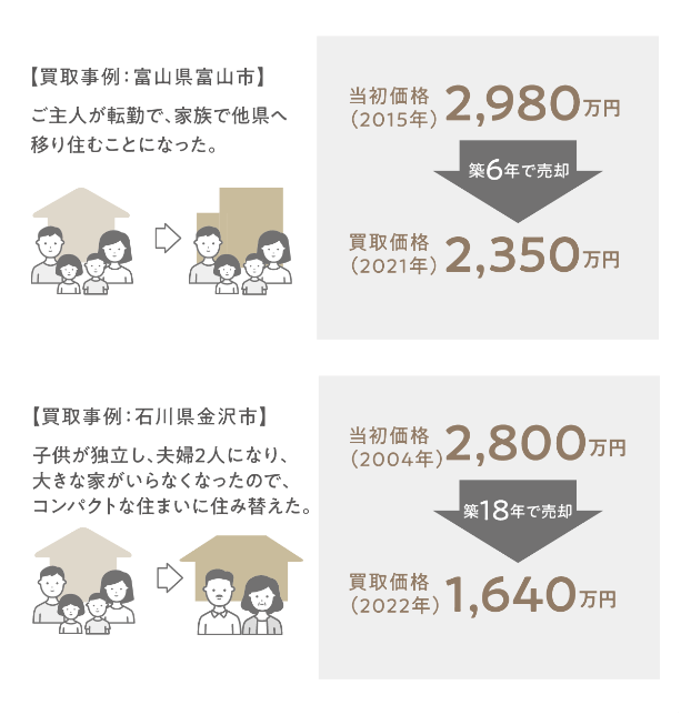 20年間、いつでもオスカーがお客様の住まいを買取り