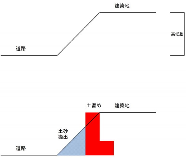 土地と周辺との高低差がある場合