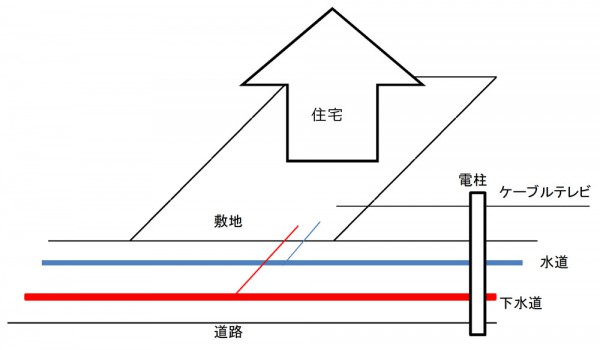 上下水道、電気、インターネット、ケーブルテレビ