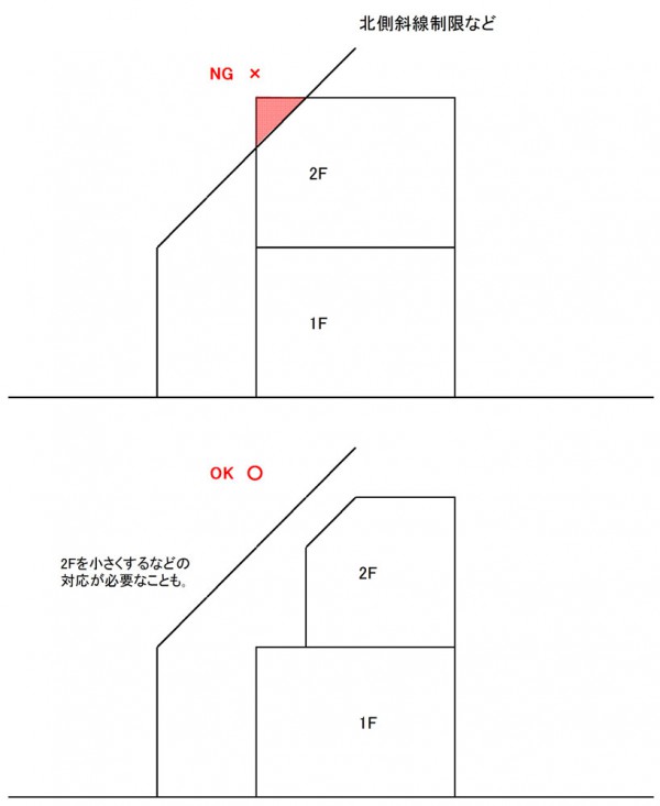 北側斜線制限の図解