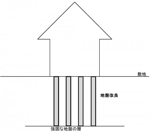 地盤改良の図