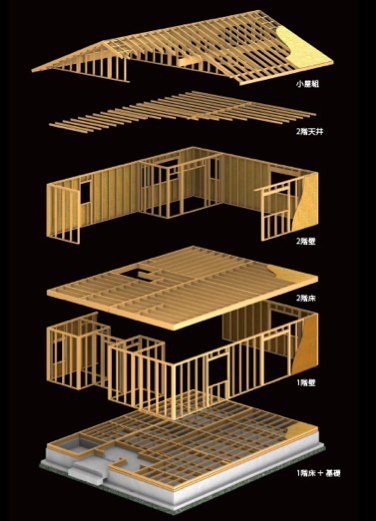 オスカーホームの場合は、ツーバイフォーを原点に規格化・標準化を進めた空間枠組工法を採用しています