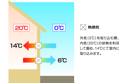 熱交換