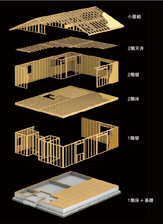 ２ ４工法 ツーバイフォー を進化させたスペースフレーム工法 富山 石川 福井 新潟のオスカーホーム