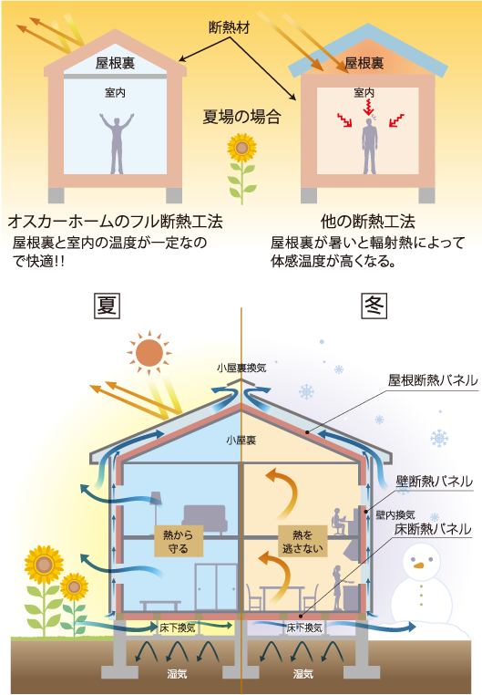 高気密高断熱 オスカーホーム 富山 石川 福井 新潟 高気密高断熱 オスカーホーム 富山 石川 福井 新潟