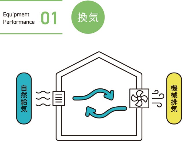 01.換気