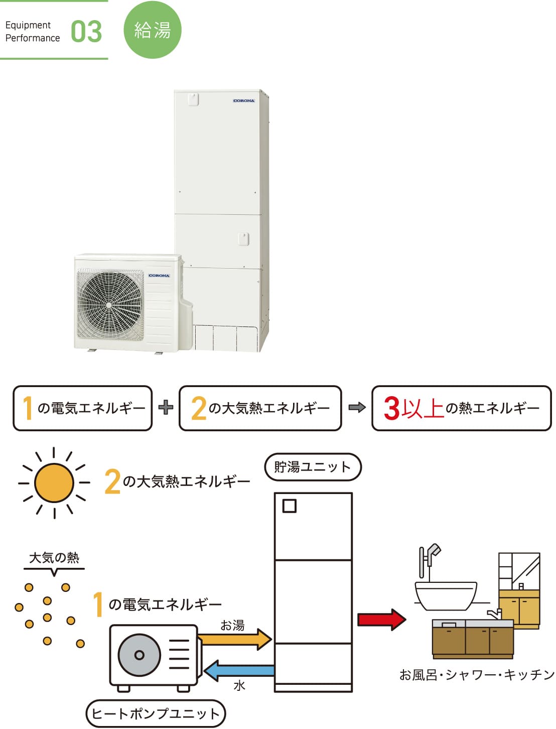 03.給湯
