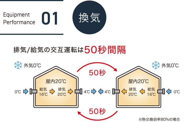 01.換気