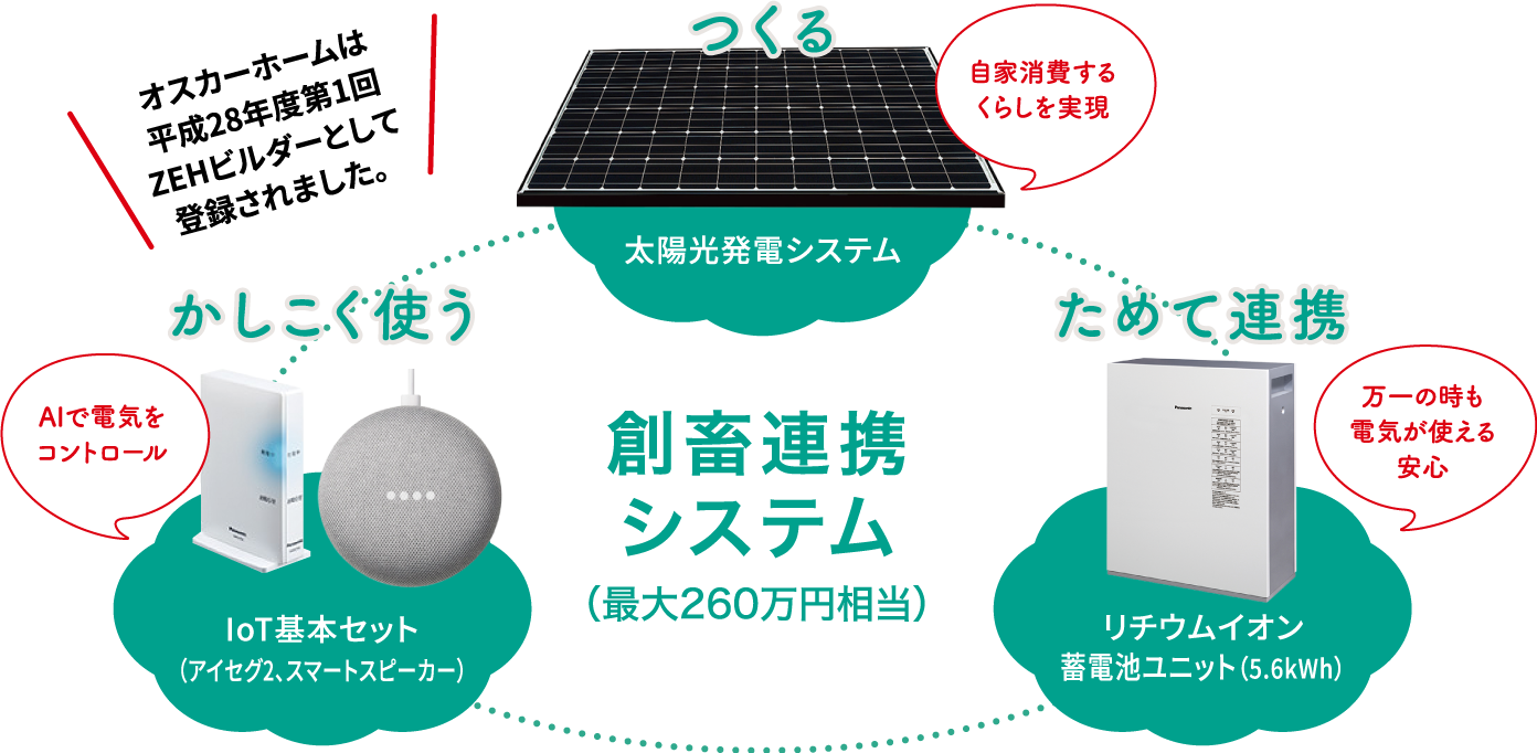創畜連携システム(最大260万円相当)