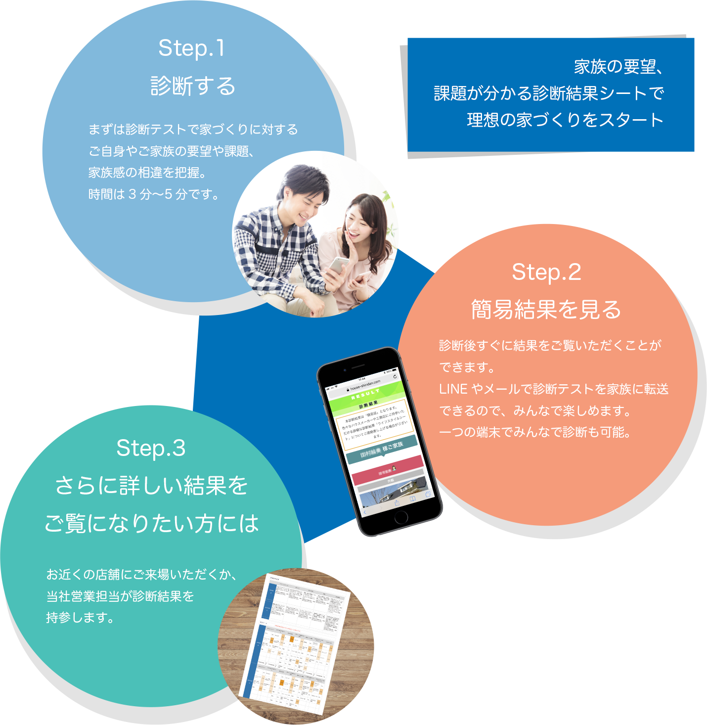 Step.1診断する,Step.2簡易結果を見る,Step.3さらに詳しい結果をご覧になりたい方には