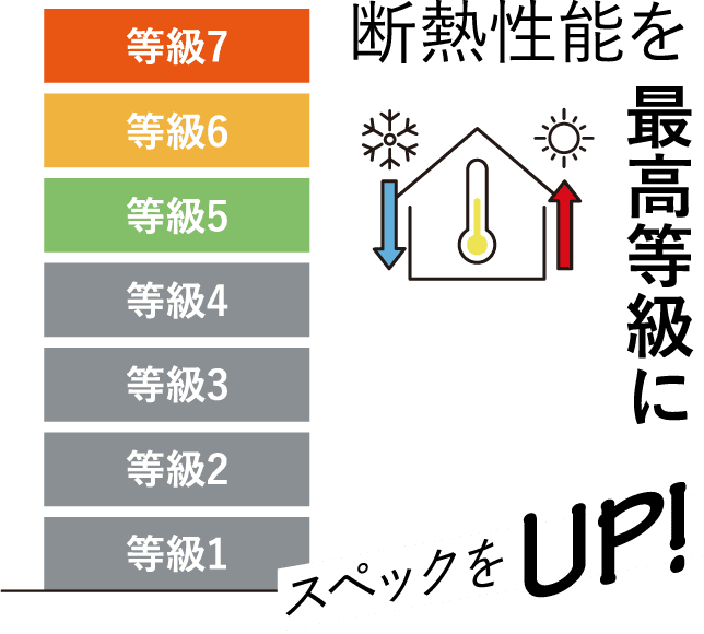 断熱性能を最高等級にスペックをUP!