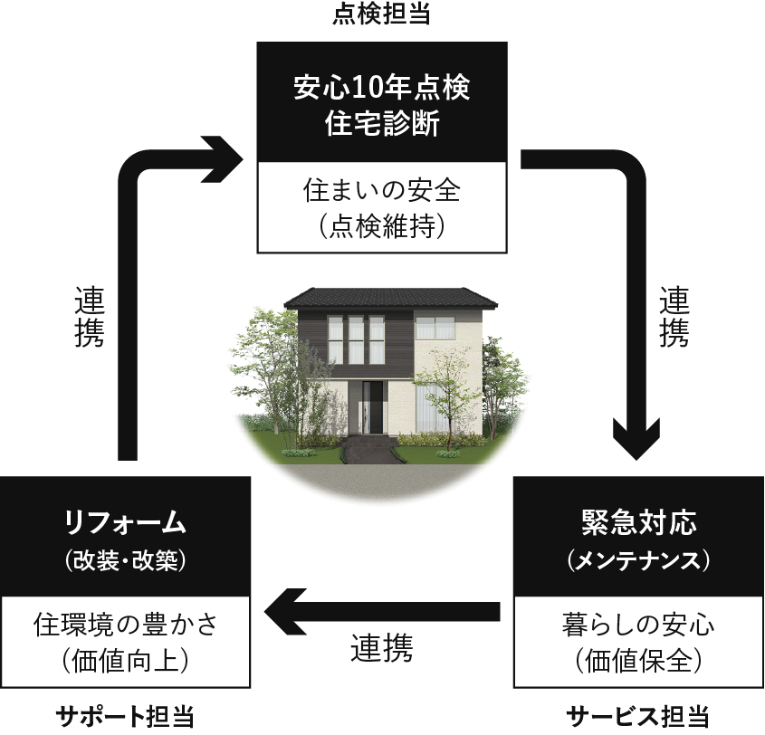 サポート体制図