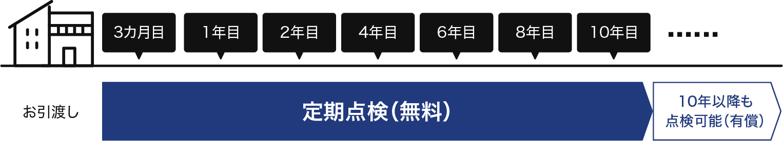 定期点検対象期間図