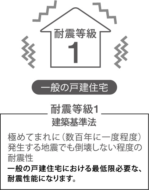 耐震等級1 建築基準法 極めてまれに（数百年に一度程度）発生する地震でも倒壊しない程度の耐震性
