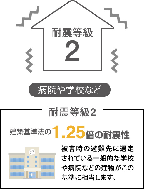 耐震等級2 建築基準法の1.25倍の耐震性