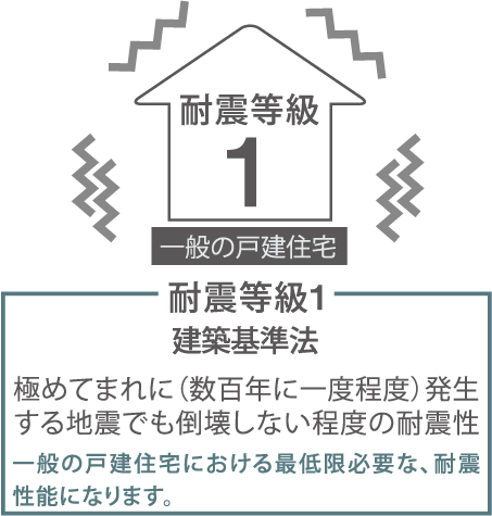 耐震等級1 極めてまれに（数百年に一度程度）発生する地震でも倒壊しない程度の耐震性