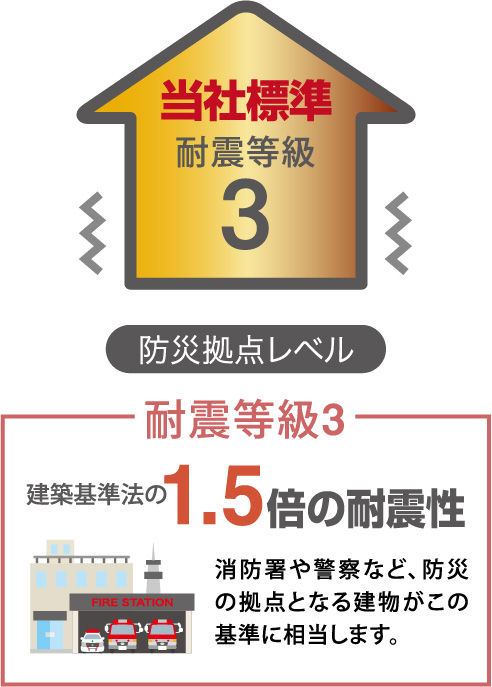耐震等級3 建築基準法の1.5倍の耐震性