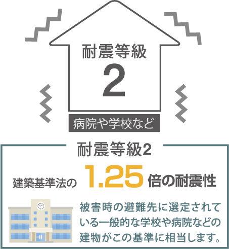 耐震等級2 被害時の避難先に選定されている一般的な学校や病院などの建物がこの基準に相当します。