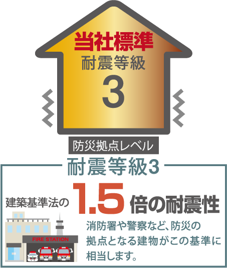 耐震等級3 消防署や警察など、防災の拠点となる建物がこの基準に相当します。