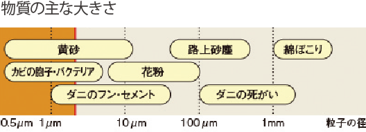 物質の主な大きさ