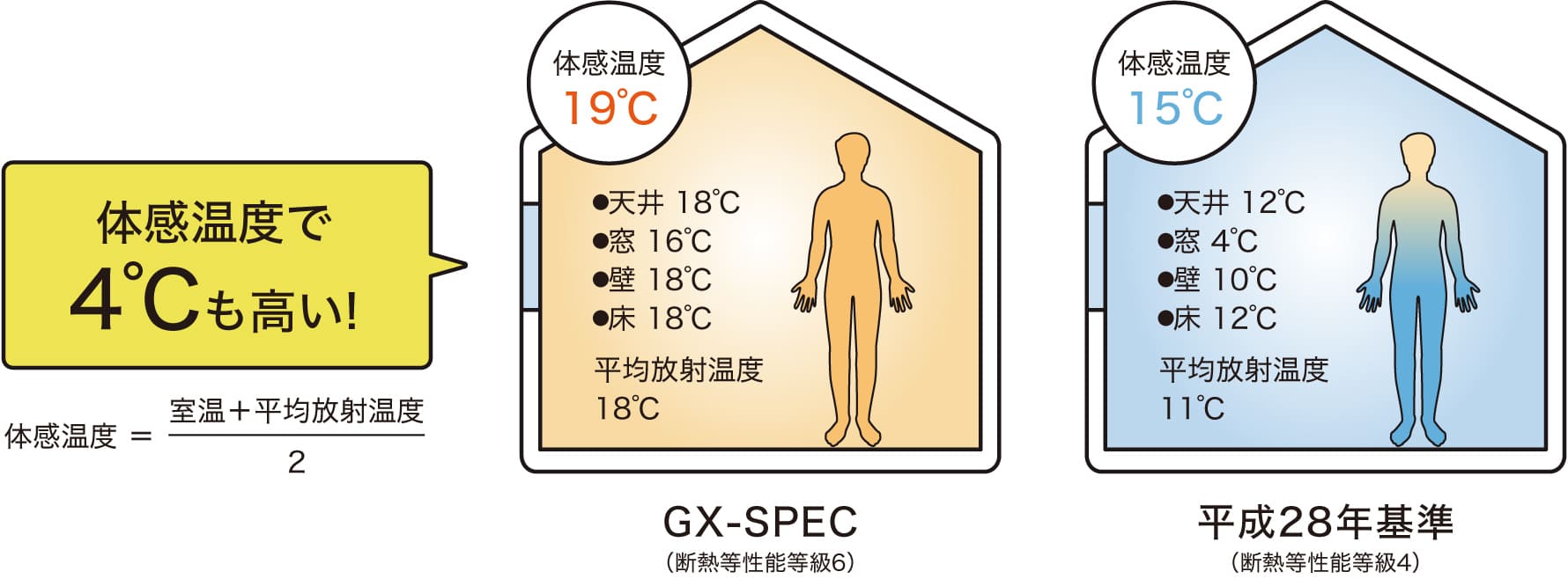 室温と体感温度の違い