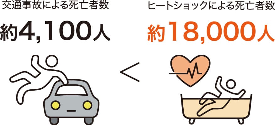 交通事故による死亡者数約4,100人＜ヒートショックによる死亡者数約18,000人