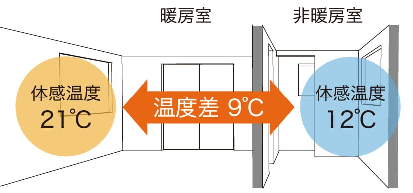 温度差9℃の部屋間温度差のちがい