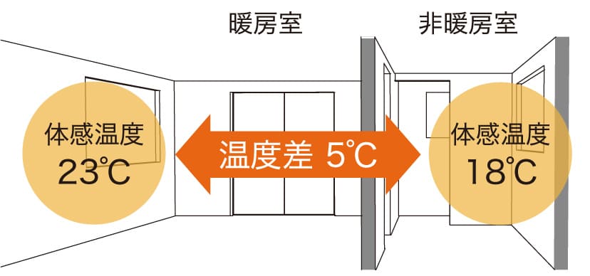 温度差5℃の部屋間温度差のちがい