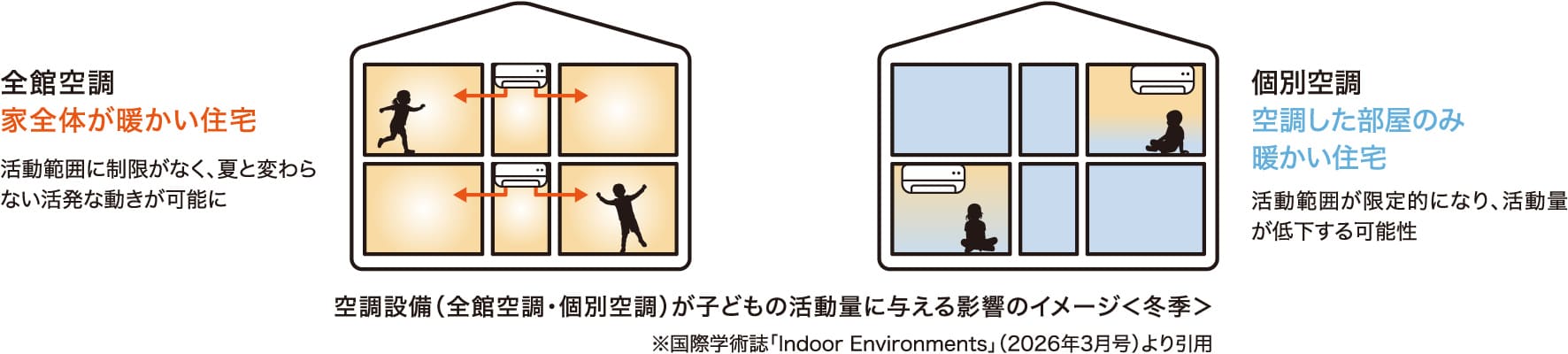 空調設備（全館空調・個別空調）が子どもの活動量に与える影響のイメージ＜冬季＞ ※国際学術誌「Indoor Environments」（2026年3月号）より引用