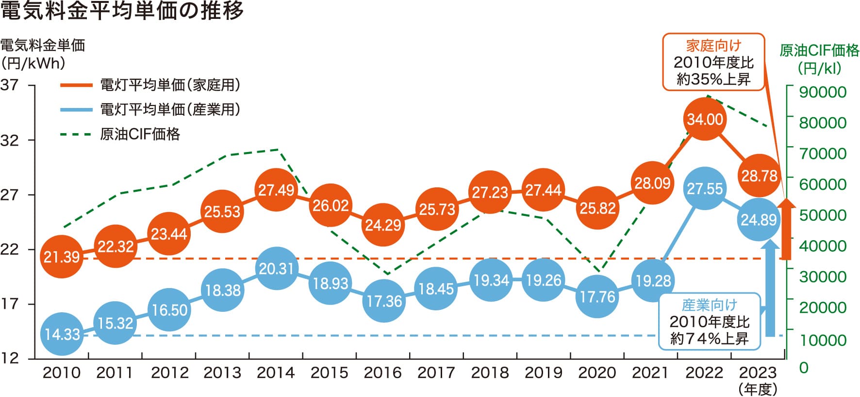 電気料金平均単価の推移