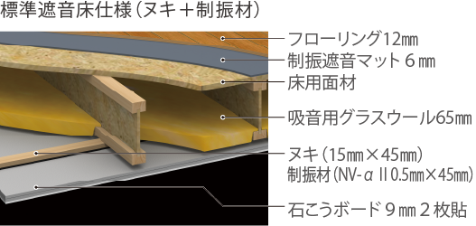 標準遮音床仕様（ヌキ＋制振材）