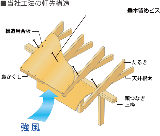 ■当社工法の軒先構造