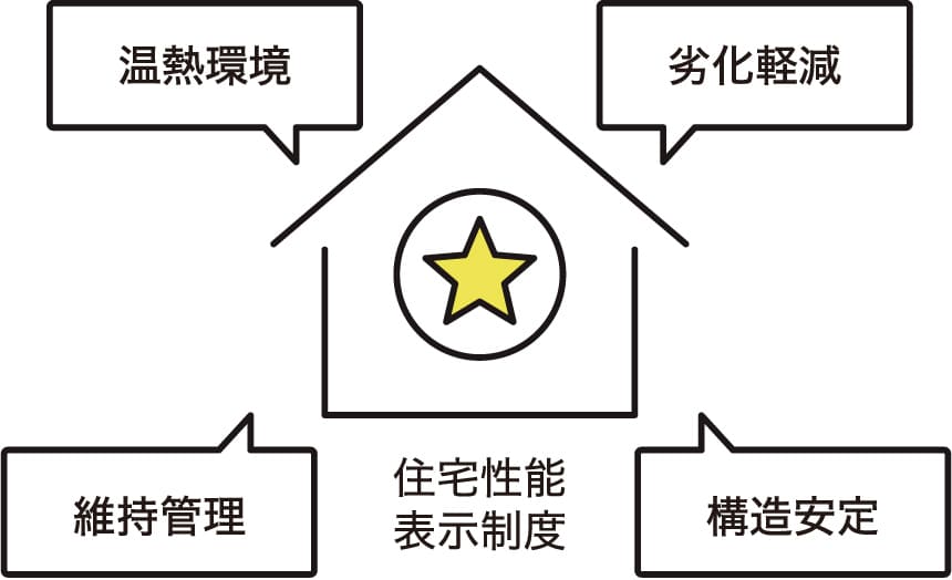 住宅性能表示制度