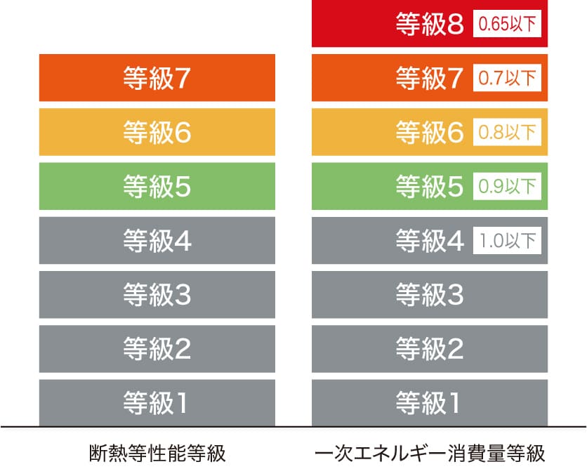 断熱等性能等級と一次エネルギー消費量等級